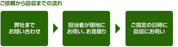 ご依頼からごみ回収までの流れ