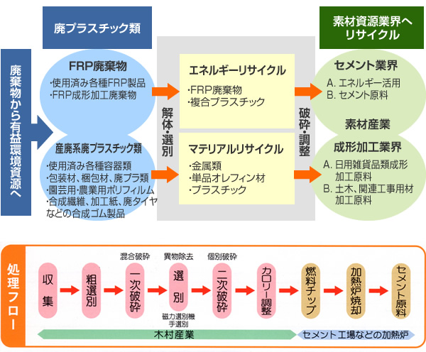 FRP及び廃プラリサイクル