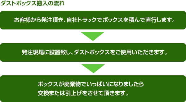 ダストボックス搬入の流れ