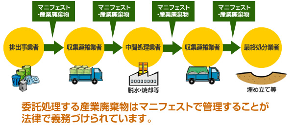 マニフェスト制度とは