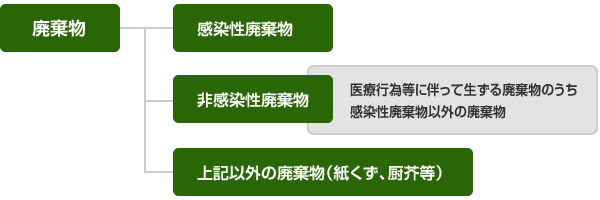 医療系廃棄物収集運搬