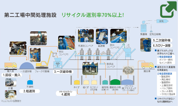 第二工場中間処理施設